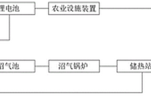 智慧农业大棚微型能源网的优化调度方法