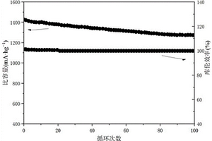 金属有机框架材料及其制备和其在电极材料中的应用