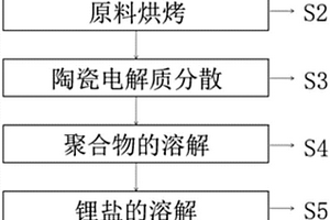 固态电解质及其制备方法和含有该固态电解质的固态电池