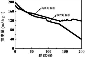 高压功能电解液及其制备方法