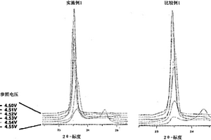 金属掺杂的高电压用正极活性材料