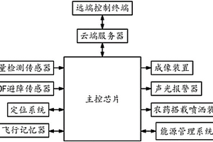 无人机飞防管理系统