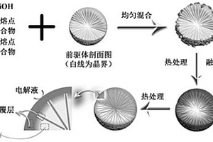 掺杂与浸渍包覆同步修饰的多晶正极材料及其固相制备方法与应用