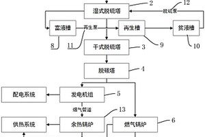 应用于奶牛养殖场的沼气综合利用系统