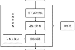 基于NB‑IoT通信的桥梁拉索索力监测设备