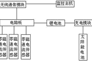 太阳能供电氧化锌避雷器在线监测仪