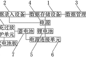 硬盘数据存储管理系统