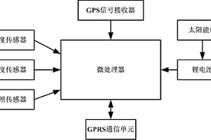 基于GPS的森林监理终端
