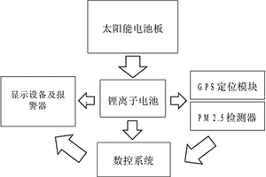 移动雾霾检测器