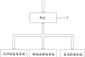 太阳能观光游览船综合监视与报警装置