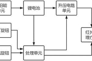 多功能便携式理疗仪