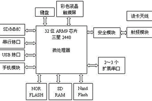 二代身份证阅读器主控电路