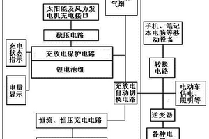 多用途电动车应急动力电源