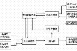 太阳能集热综合利用系统