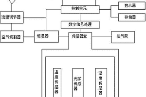 智慧型手持式快速环境监测系统