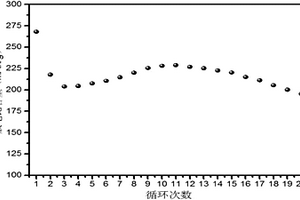 利用重复球磨法制备的Li<sub>2</sub>FeTi<sub>1-y</sub>Mo<sub>y</sub>O<sub>4</sub>材料及其制备方法与应用