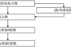 非水电解质二次电池用负极活性物质和负极的制造方法以及非水电解质二次电池