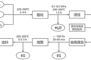 具有永久静电耗散性能的聚酯材料及其制备方法