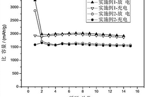 负极浆料的制备方法和负极浆料