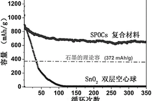 基于三维碳球框架结构的SnO2、MnO或Mn3O4基复合材料及其制备方法