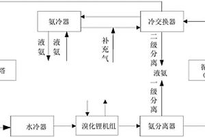 合成氨分离的方法和系统