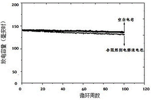 高安全阻燃非水电解液