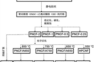 分级多孔纳米碳/硫复合阴极的可调节且可量产的合成