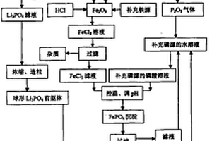 降低磷铁杂质元素对LixFeyPzO4影响的工艺