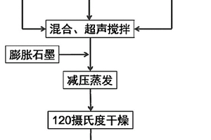高储热密度化学储热材料及其制备方法