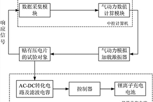 气动响应能量收集地面模拟实验系统