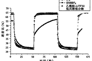 包含低共熔混合物的电解质以及使用该电解质的电致变色器件