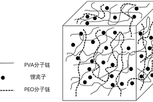 PVA/Li<Sup>+</Sup>/PEO互穿网状结构复合凝胶电解质的制备方法