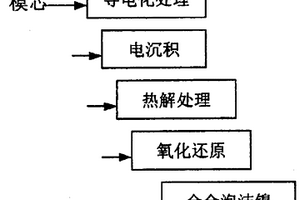 合金泡沫镍的制备方法