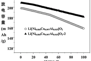Ti掺杂和La<Sub>4</Sub>NiLiO<Sub>8</Sub>包覆富镍正极材料的制备方法