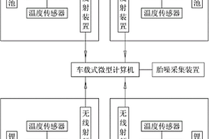 基于计算机的汽车轮胎综合测试装置