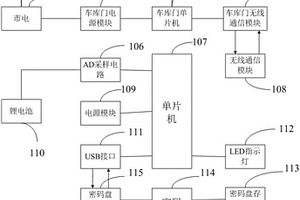 具有自动控制系统的车库门