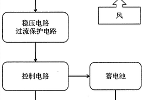 风力充电器