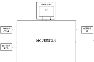 门控识别卡