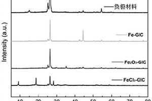 负极材料及其制备方法和应用