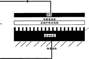 结构化硅电池阳极