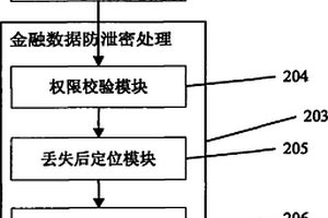 金融数据保险柜丢失后防泄密的方法