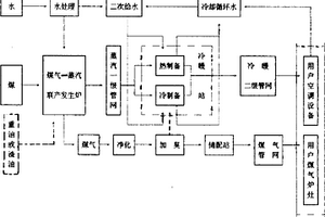 居住区集约化联供方法和系统