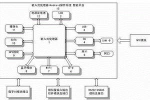 替代PLC和工业显示屏的嵌入式智能显控设计方法