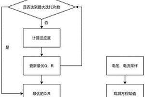 基于改进正余弦算法的多尺度SOC/SOH估计方法