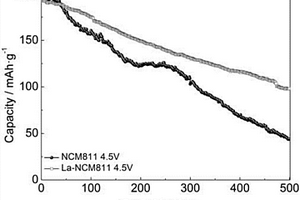 表层掺杂La<sup>3+</sup>的NCM三元正极材料的制备方法