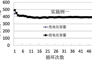 低界面阻抗硅/石墨复合负极材料及其制备方法