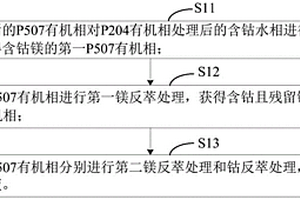 镁掺杂钴液和镍钴锰三元前驱体的制备方法