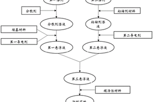 制备电池阳极浆料的方法