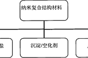 具有良好催化性能的氢氧化铬纳米空心结构