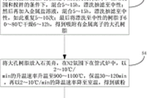 氮掺杂竹节状碳纳米管的制备方法